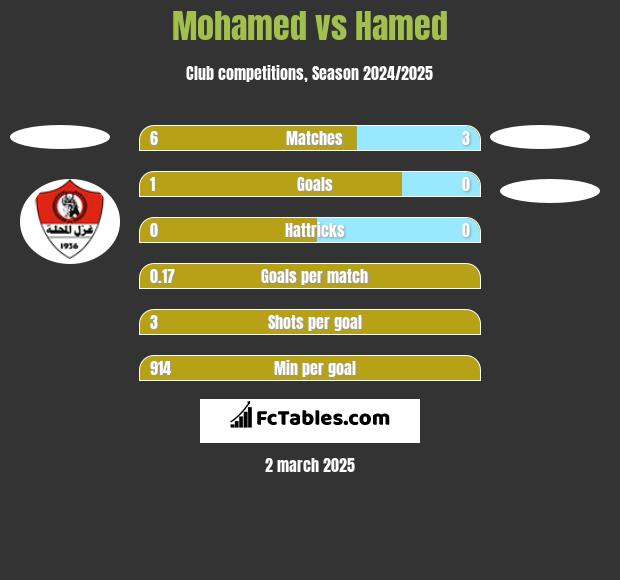 Mohamed vs Hamed h2h player stats