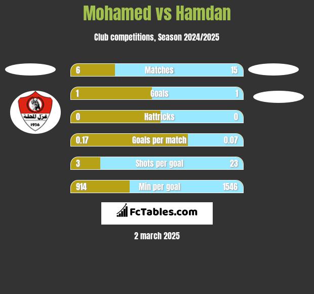 Mohamed vs Hamdan h2h player stats