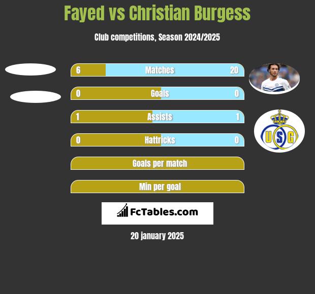 Fayed vs Christian Burgess h2h player stats