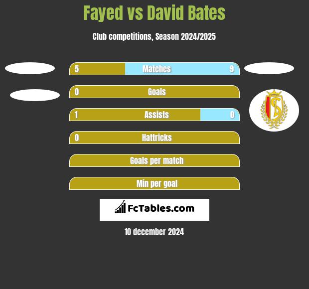 Fayed vs David Bates h2h player stats