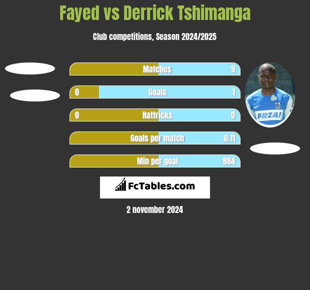 Fayed vs Derrick Tshimanga h2h player stats