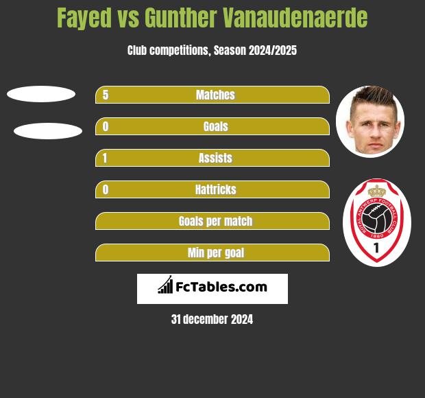 Fayed vs Gunther Vanaudenaerde h2h player stats