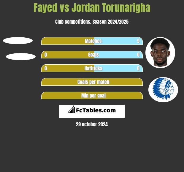 Fayed vs Jordan Torunarigha h2h player stats