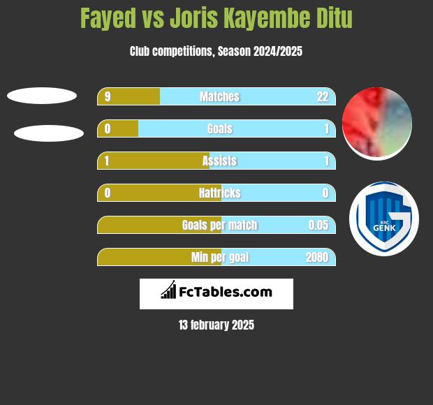 Fayed vs Joris Kayembe Ditu h2h player stats