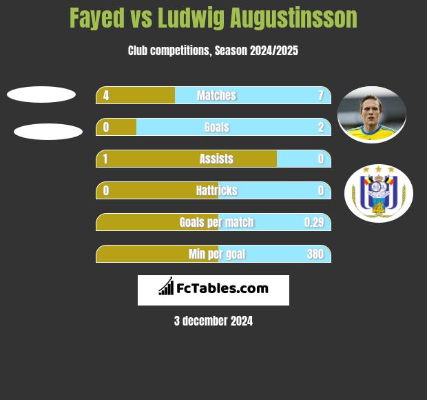 Fayed vs Ludwig Augustinsson h2h player stats