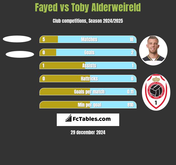 Fayed vs Toby Alderweireld h2h player stats