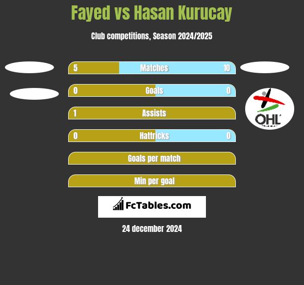 Fayed vs Hasan Kurucay h2h player stats