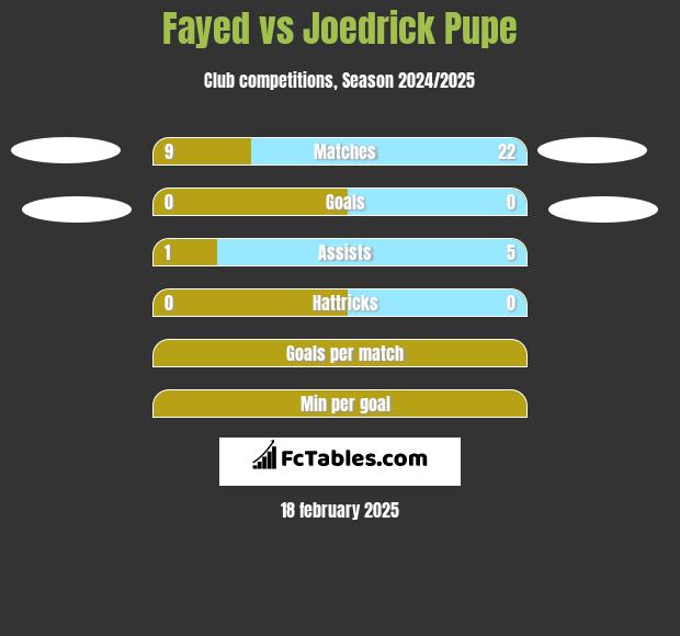 Fayed vs Joedrick Pupe h2h player stats