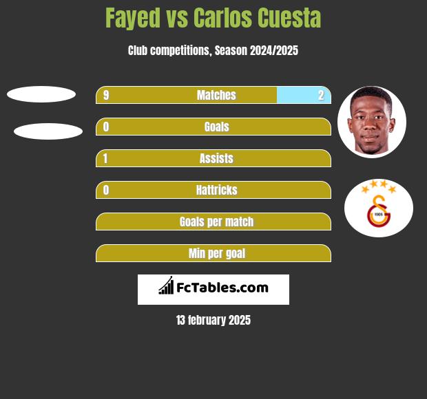 Fayed vs Carlos Cuesta h2h player stats