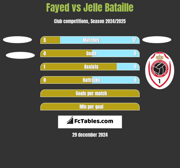 Fayed vs Jelle Bataille h2h player stats