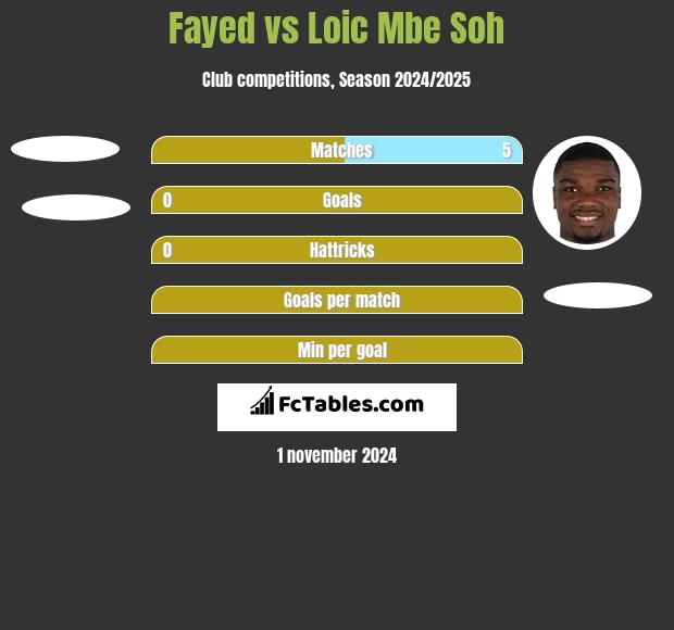 Fayed vs Loic Mbe Soh h2h player stats