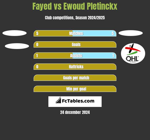 Fayed vs Ewoud Pletinckx h2h player stats