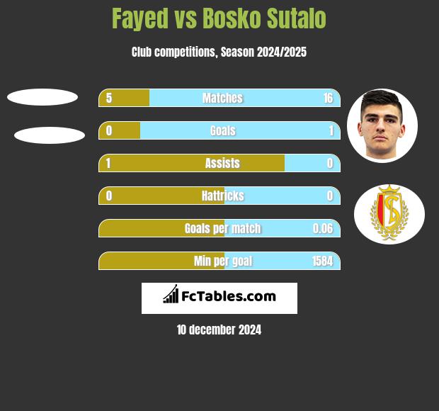 Fayed vs Bosko Sutalo h2h player stats