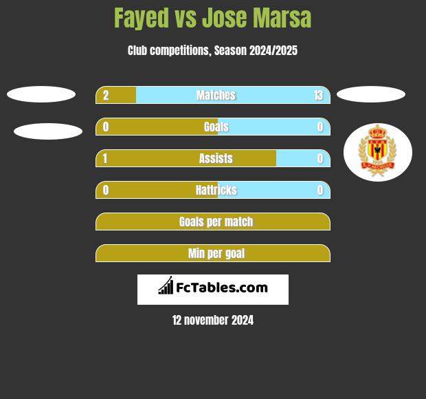 Fayed vs Jose Marsa h2h player stats