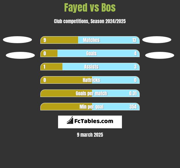 Fayed vs Bos h2h player stats