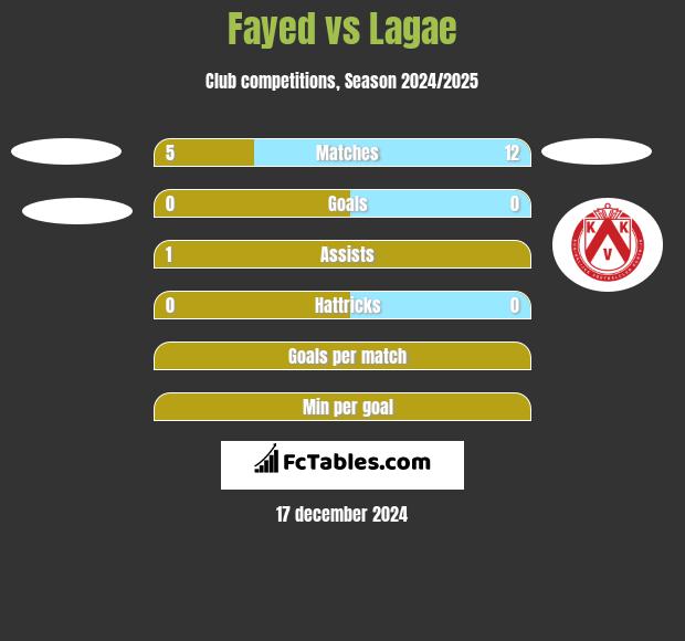 Fayed vs Lagae h2h player stats