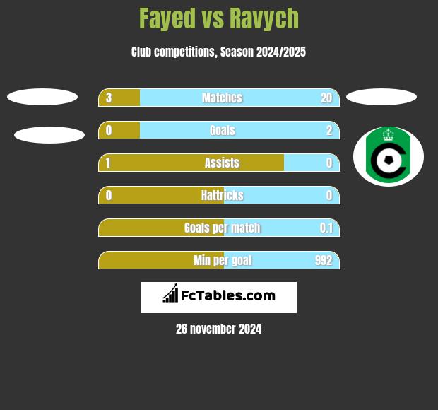 Fayed vs Ravych h2h player stats