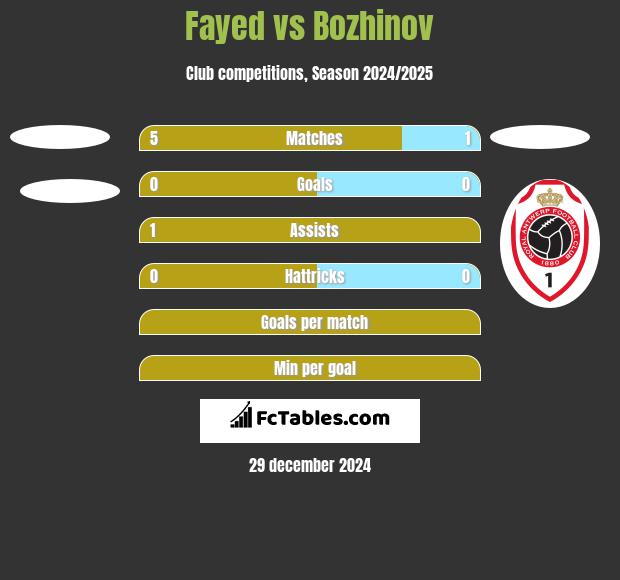 Fayed vs Bozhinov h2h player stats