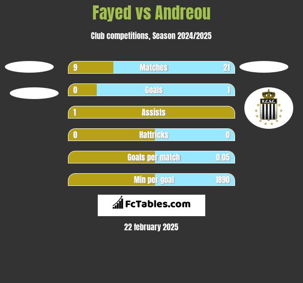 Fayed vs Andreou h2h player stats