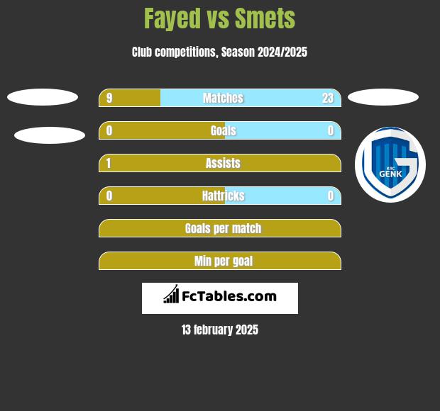 Fayed vs Smets h2h player stats