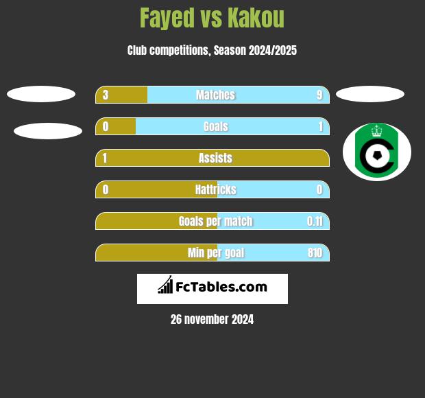 Fayed vs Kakou h2h player stats