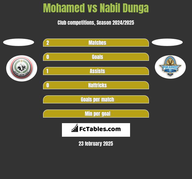 Mohamed vs Nabil Dunga h2h player stats