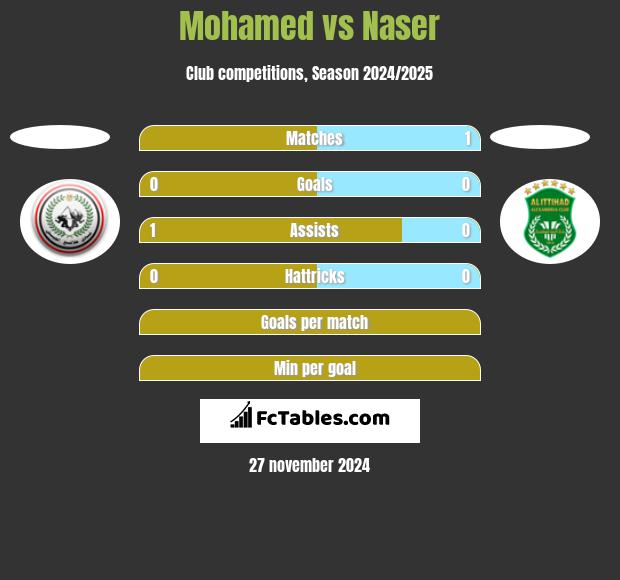 Mohamed vs Naser h2h player stats