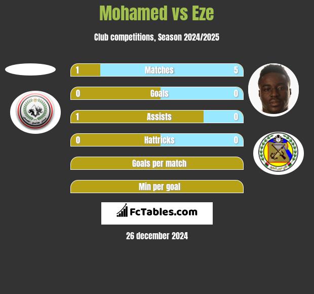 Mohamed vs Eze h2h player stats