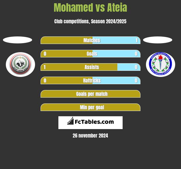 Mohamed vs Ateia h2h player stats