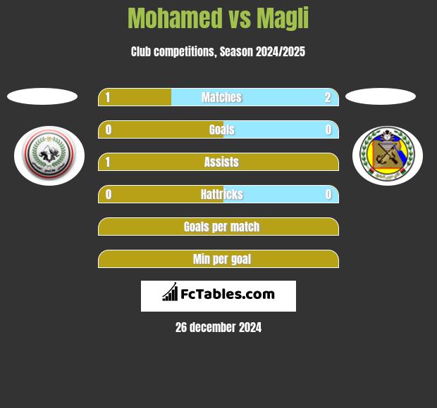 Mohamed vs Magli h2h player stats