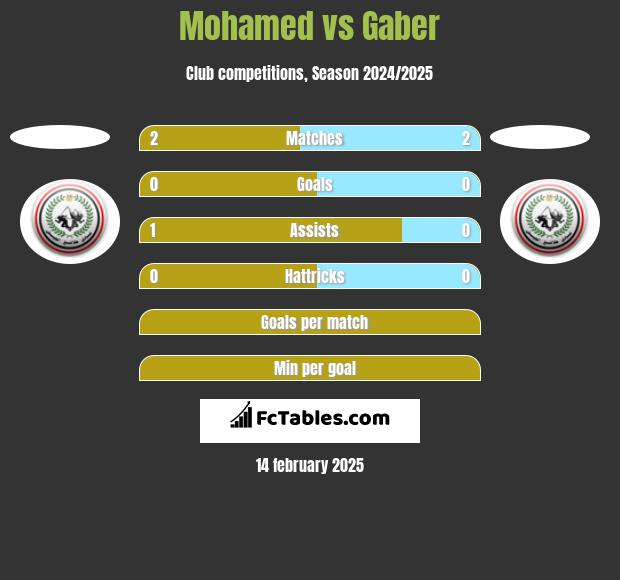 Mohamed vs Gaber h2h player stats