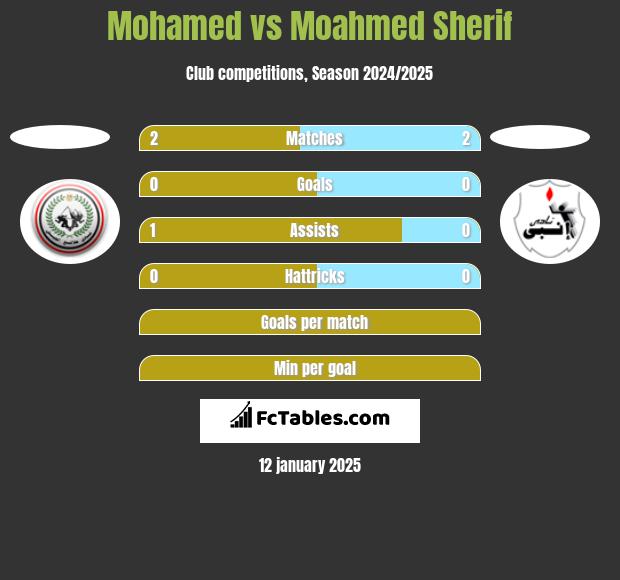 Mohamed vs Moahmed Sherif h2h player stats