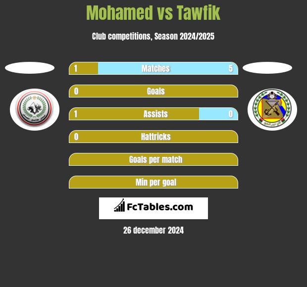 Mohamed vs Tawfik h2h player stats