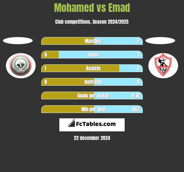 Mohamed vs Emad h2h player stats