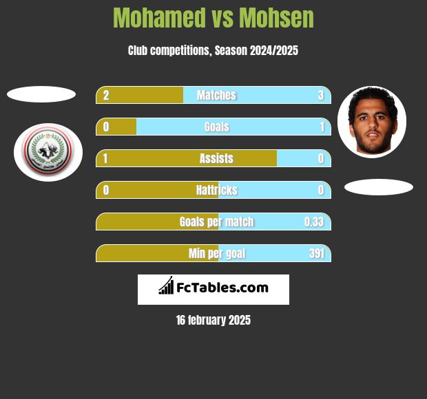 Mohamed vs Mohsen h2h player stats