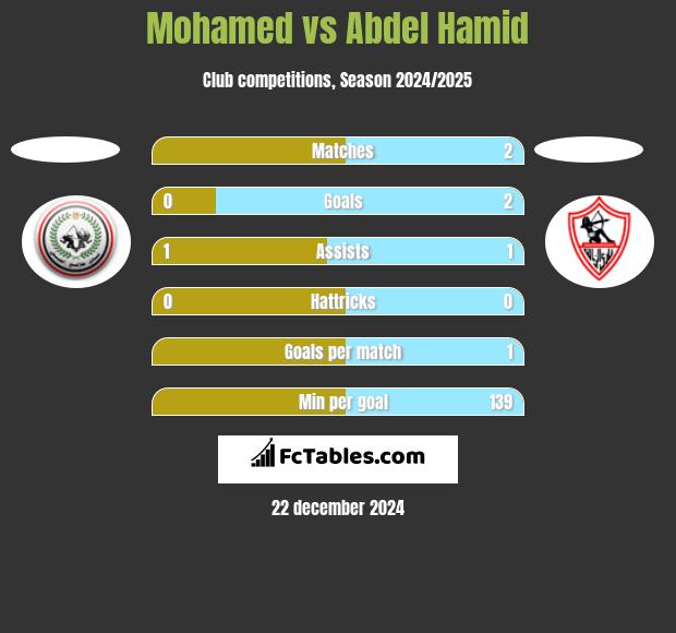 Mohamed vs Abdel Hamid h2h player stats