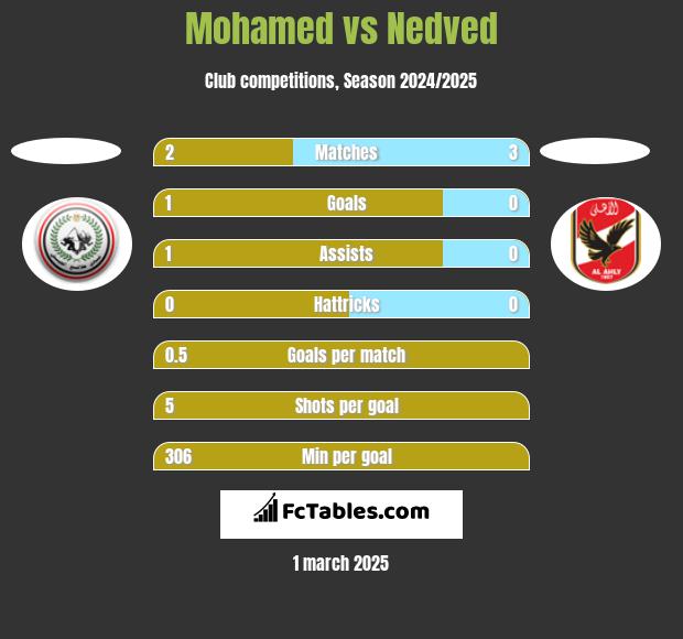 Mohamed vs Nedved h2h player stats