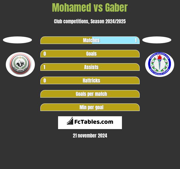 Mohamed vs Gaber h2h player stats