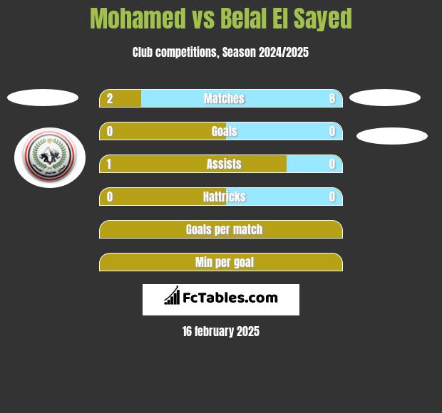 Mohamed vs Belal El Sayed h2h player stats