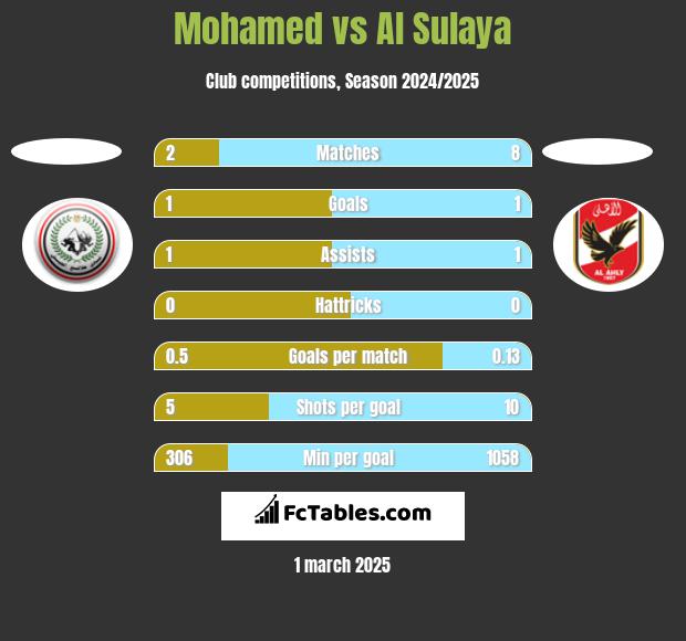 Mohamed vs Al Sulaya h2h player stats