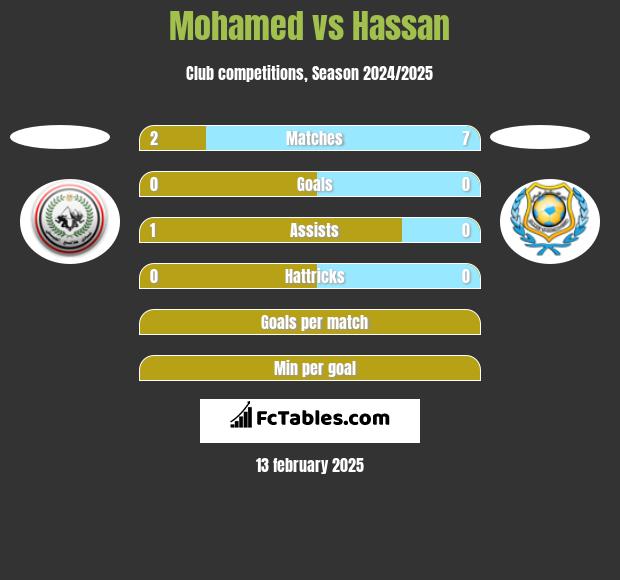 Mohamed vs Hassan h2h player stats