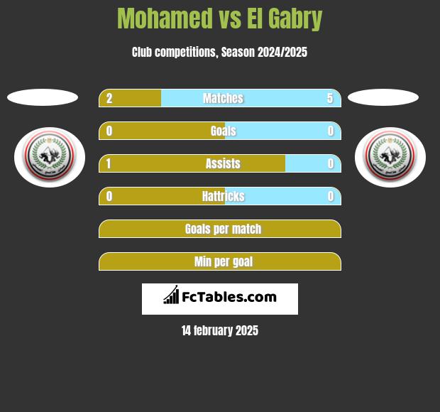 Mohamed vs El Gabry h2h player stats