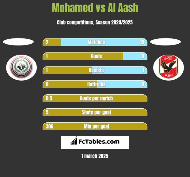 Mohamed vs Al Aash h2h player stats