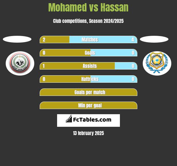 Mohamed vs Hassan h2h player stats