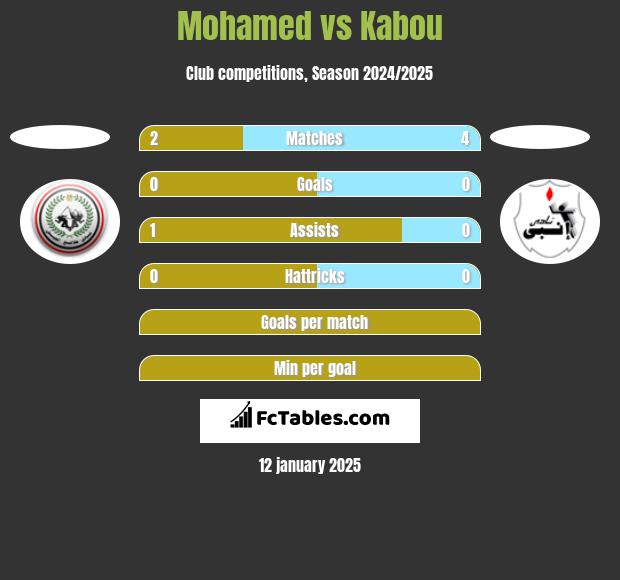 Mohamed vs Kabou h2h player stats