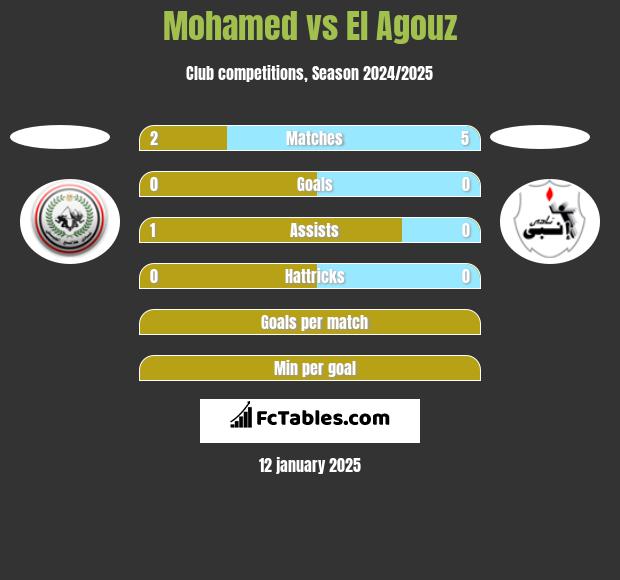 Mohamed vs El Agouz h2h player stats