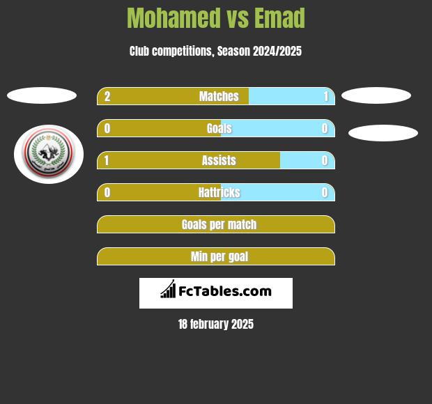 Mohamed vs Emad h2h player stats