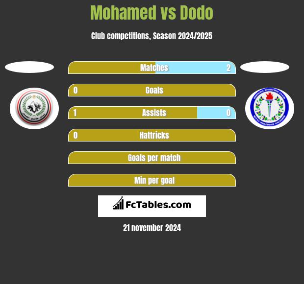 Mohamed vs Dodo h2h player stats