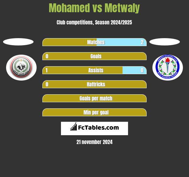 Mohamed vs Metwaly h2h player stats