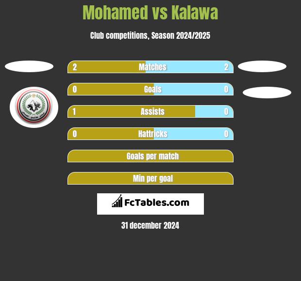 Mohamed vs Kalawa h2h player stats